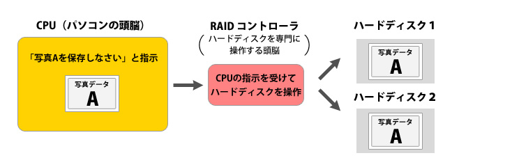 RAID1